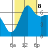 Tide chart for Dungeness, Washington on 2023/10/8