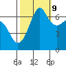 Tide chart for Dungeness, Washington on 2023/10/9
