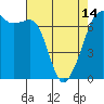 Tide chart for Dungeness, Washington on 2024/04/14