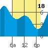 Tide chart for Dungeness, Washington on 2024/04/18