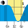 Tide chart for Dungeness, Washington on 2024/04/1