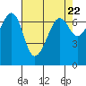 Tide chart for Dungeness, Washington on 2024/04/22