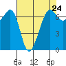 Tide chart for Dungeness, Washington on 2024/04/24