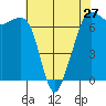 Tide chart for Dungeness, Washington on 2024/04/27