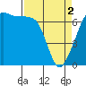 Tide chart for Dungeness, Washington on 2024/04/2