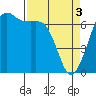 Tide chart for Dungeness, Washington on 2024/04/3