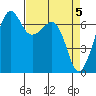 Tide chart for Dungeness, Washington on 2024/04/5