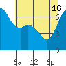 Tide chart for Dungeness, Washington on 2024/05/16
