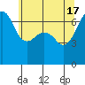 Tide chart for Dungeness, Washington on 2024/05/17