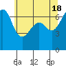 Tide chart for Dungeness, Washington on 2024/05/18