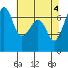 Tide chart for Dungeness, Washington on 2024/05/4