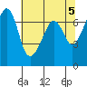 Tide chart for Dungeness, Washington on 2024/05/5
