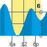Tide chart for Dungeness, Washington on 2024/05/6