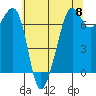 Tide chart for Dungeness, Washington on 2024/05/8