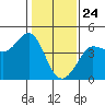 Tide chart for Ano Nuevo Island, California on 2021/01/24