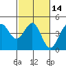 Tide chart for Ano Nuevo Island, California on 2021/02/14