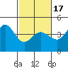 Tide chart for Ano Nuevo Island, California on 2021/02/17