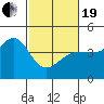 Tide chart for Ano Nuevo Island, California on 2021/02/19
