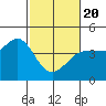 Tide chart for Ano Nuevo Island, California on 2021/02/20