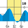 Tide chart for Ano Nuevo Island, California on 2021/03/10