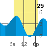 Tide chart for Ano Nuevo Island, California on 2021/03/25