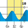 Tide chart for Ano Nuevo Island, California on 2021/04/10