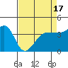 Tide chart for Ano Nuevo Island, California on 2021/04/17