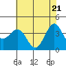 Tide chart for Ano Nuevo Island, California on 2021/05/21