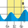 Tide chart for Ano Nuevo Island, California on 2021/05/8