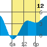 Tide chart for Ano Nuevo Island, California on 2021/06/12