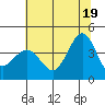 Tide chart for Ano Nuevo Island, California on 2021/06/19