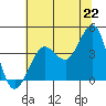 Tide chart for Ano Nuevo Island, California on 2021/06/22