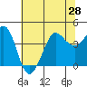 Tide chart for Ano Nuevo Island, California on 2021/06/28
