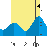 Tide chart for Ano Nuevo Island, California on 2021/06/4
