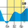 Tide chart for Ano Nuevo Island, California on 2021/07/10