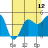 Tide chart for Ano Nuevo Island, California on 2021/07/12