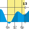 Tide chart for Ano Nuevo Island, California on 2021/07/13