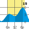 Tide chart for Ano Nuevo Island, California on 2021/07/19