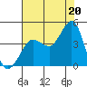 Tide chart for Ano Nuevo Island, California on 2021/07/20