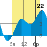 Tide chart for Ano Nuevo Island, California on 2021/07/22