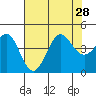Tide chart for Ano Nuevo Island, California on 2021/07/28