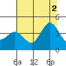 Tide chart for Ano Nuevo Island, California on 2021/07/2