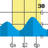 Tide chart for Ano Nuevo Island, California on 2021/07/30
