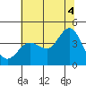 Tide chart for Ano Nuevo Island, California on 2021/07/4