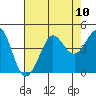 Tide chart for Ano Nuevo Island, California on 2021/08/10