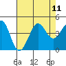 Tide chart for Ano Nuevo Island, California on 2021/08/11