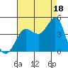 Tide chart for Ano Nuevo Island, California on 2021/08/18