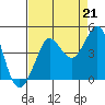 Tide chart for Ano Nuevo Island, California on 2021/08/21