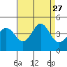 Tide chart for Ano Nuevo Island, California on 2021/08/27