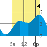 Tide chart for Ano Nuevo Island, California on 2021/08/4